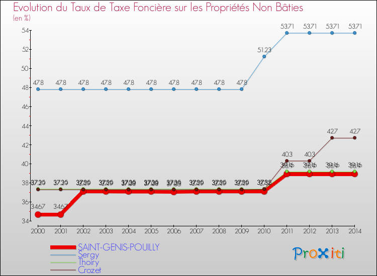Evolution du taux de la taxe foncière sur les immeubles et terrains non batis pour SAINT-GENIS-POUILLY et les communes proches de 2000 à 2014 Comparaison des taux de la taxe foncière sur les immeubles et terrains non batis pour SAINT-GENIS-POUILLY et les communes voisines de 2000 à 2014