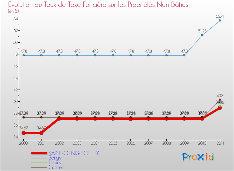 Evolution du taux de la taxe foncière sur les immeubles et terrains non batis pour SAINT-GENIS-POUILLY et les communes proches Comparaison des taux de la taxe foncière sur les immeubles et terrains non batis pour SAINT-GENIS-POUILLY et les communes voisines