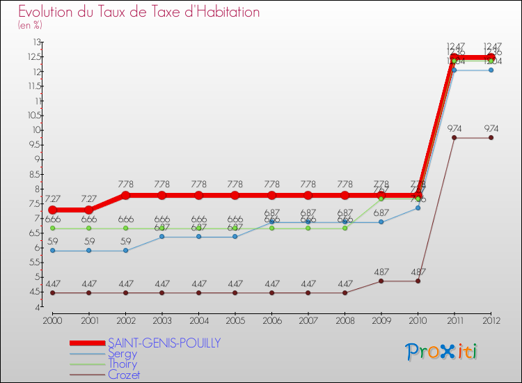 Evolution du taux de la taxe d'habitation pour SAINT-GENIS-POUILLY et les communes proches Comparaison des taux de la taxe d'habitation pour SAINT-GENIS-POUILLY et les communes voisines