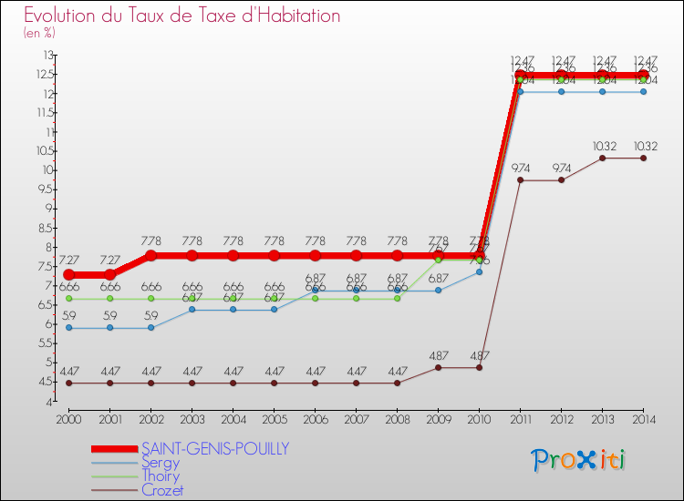 Evolution du taux de la taxe d'habitation pour SAINT-GENIS-POUILLY et les communes proches de 2000 à 2014 Comparaison des taux de la taxe d'habitation pour SAINT-GENIS-POUILLY et les communes voisines de 2000 à 2014