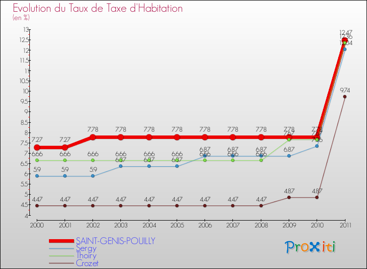 Evolution du taux de la taxe d'habitation pour SAINT-GENIS-POUILLY et les communes proches Comparaison des taux de la taxe d'habitation pour SAINT-GENIS-POUILLY et les communes voisines