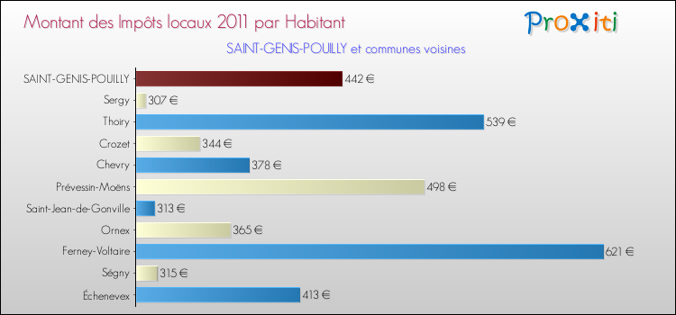 Montant des impôts locaux par Habitant pour SAINT-GENIS-POUILLY et les communes proches Comparaison des impôts locaux par habitant pour SAINT-GENIS-POUILLY et les communes voisines