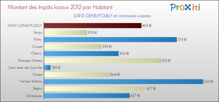 Montant des impôts locaux par Habitant pour SAINT-GENIS-POUILLY et les communes proches Comparaison des impôts locaux par habitant pour SAINT-GENIS-POUILLY et les communes voisines