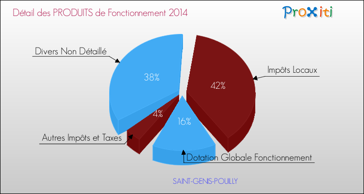 Décomposition du Budget de Fonctionnement 2014 de la commune de SAINT-GENIS-POUILLY Budget de Fonctionnement 2014 pour la commune de SAINT-GENIS-POUILLY