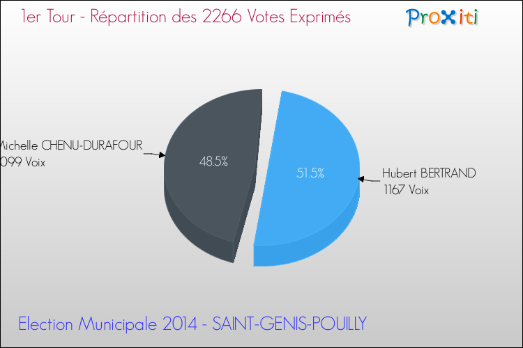 Répartition des votes exprimés au 1er Tour des Elections Municipales 2014 de la commune de SAINT-GENIS-POUILLY Elections Municipales 2014 - Répartition des votes exprimés au 1er Tour pour la commune de SAINT-GENIS-POUILLY