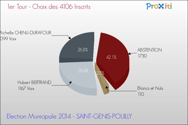Résultats par rapport aux inscrits au 1er Tour des Elections Municipales 2014 de la commune de SAINT-GENIS-POUILLY Elections Municipales 2014 - Résultats par rapport aux inscrits au 1er Tour pour la commune de SAINT-GENIS-POUILLY