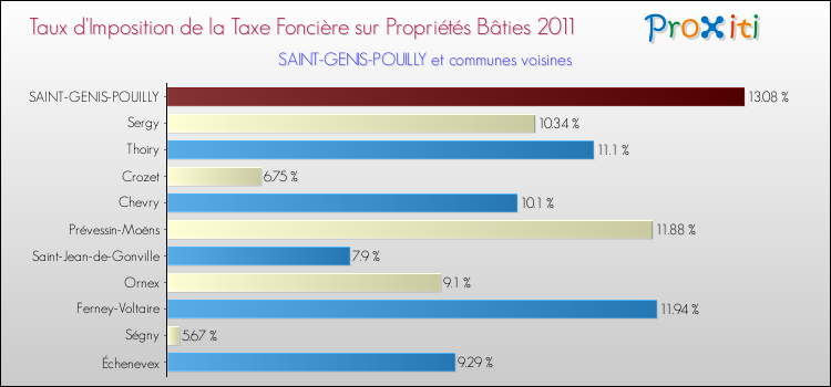 Taux d'imposition de la taxe foncière sur le bati 2011 pour SAINT-GENIS-POUILLY et les communes proches Comparaison des taux d'imposition de la taxe foncière sur le bati 2011 pour SAINT-GENIS-POUILLY et les communes voisines