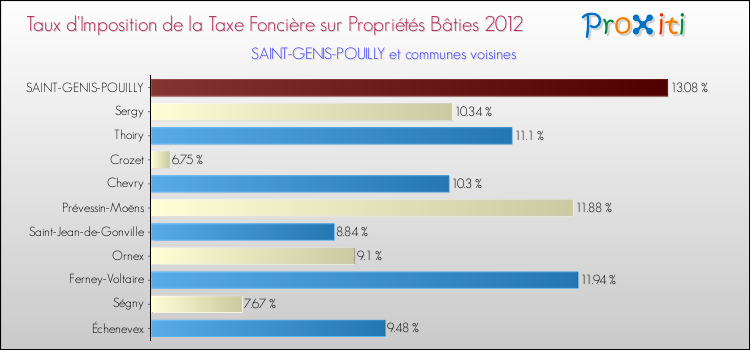 Taux d'imposition de la taxe foncière sur le bati 2012 pour SAINT-GENIS-POUILLY et les communes proches Comparaison des taux d'imposition de la taxe foncière sur le bati 2012 pour SAINT-GENIS-POUILLY et les communes voisines