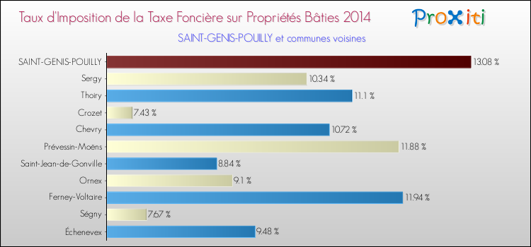Taux d'imposition de la taxe foncière sur le bati 2014 pour SAINT-GENIS-POUILLY et les communes proches Comparaison des taux d'imposition de la taxe foncière sur le bati 2014 pour SAINT-GENIS-POUILLY et les communes voisines