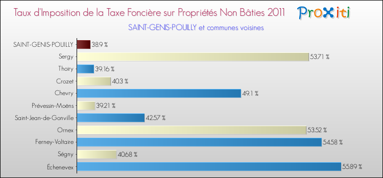 Taux d'imposition de la taxe foncière sur les immeubles et terrains non batis 2011 pour SAINT-GENIS-POUILLY et les communes proches Comparaison des taux d'imposition de la taxe foncière sur les immeubles et terrains non batis 2011 pour SAINT-GENIS-POUILLY et les communes voisines