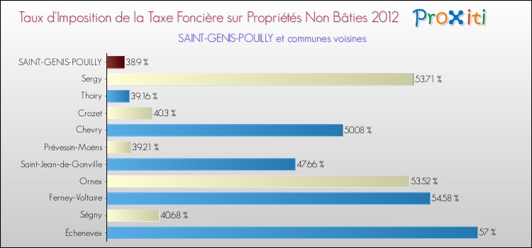 Taux d'imposition de la taxe foncière sur les immeubles et terrains non batis 2012 pour SAINT-GENIS-POUILLY et les communes proches Comparaison des taux d'imposition de la taxe foncière sur les immeubles et terrains non batis 2012 pour SAINT-GENIS-POUILLY et les communes voisines