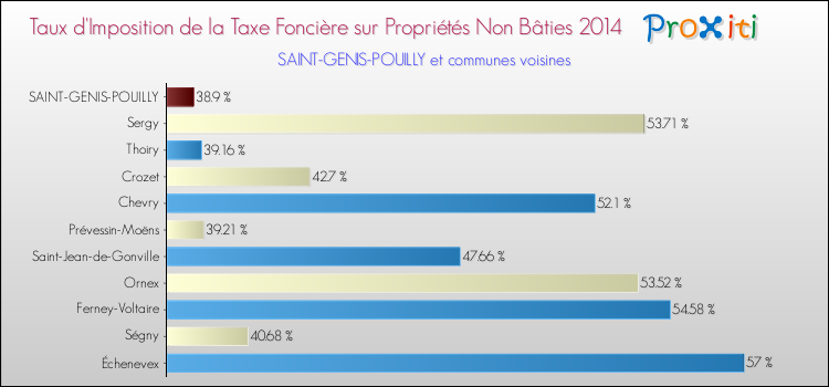Taux d'imposition de la taxe foncière sur les immeubles et terrains non batis 2014 pour SAINT-GENIS-POUILLY et les communes proches Comparaison des taux d'imposition de la taxe foncière sur les immeubles et terrains non batis 2014 pour SAINT-GENIS-POUILLY et les communes voisines