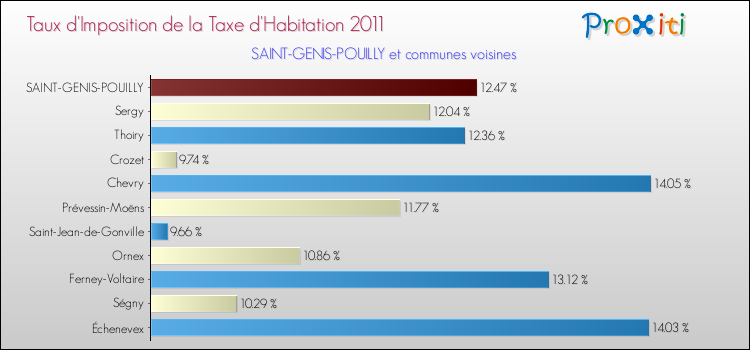 Taux d'imposition de la taxe d'habitation 2011 pour SAINT-GENIS-POUILLY et les communes proches Comparaison des taux d'imposition de la taxe d'habitation 2011 pour SAINT-GENIS-POUILLY et les communes voisines