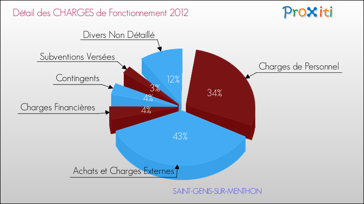Décomposition des Charges de Fonctionnement 2012 de la commune de SAINT-GENIS-SUR-MENTHON Charges de Fonctionnement 2012 pour la commune de SAINT-GENIS-SUR-MENTHON