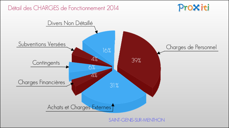 Décomposition des Charges de Fonctionnement 2014 de la commune de SAINT-GENIS-SUR-MENTHON Charges de Fonctionnement 2014 pour la commune de SAINT-GENIS-SUR-MENTHON