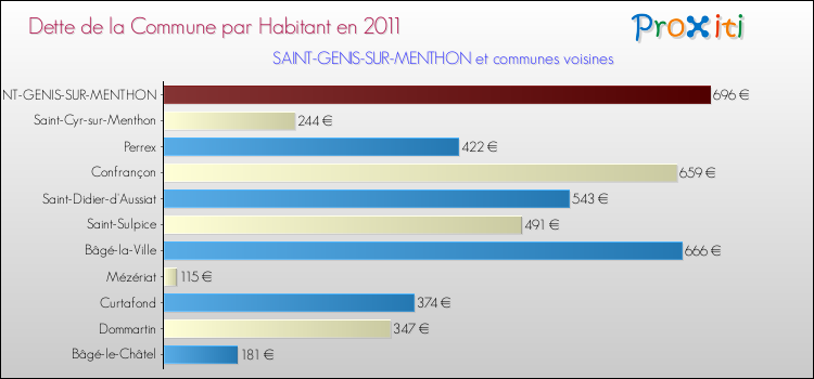 Dette par habitant de la commune en 2011 pour SAINT-GENIS-SUR-MENTHON et les communes proches Comparaison de la dette par habitant de la commune en 2011 pour SAINT-GENIS-SUR-MENTHON et les communes voisines