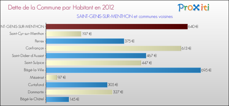 Dette par habitant de la commune en 2012 pour SAINT-GENIS-SUR-MENTHON et les communes proches Comparaison de la dette par habitant de la commune en 2012 pour SAINT-GENIS-SUR-MENTHON et les communes voisines