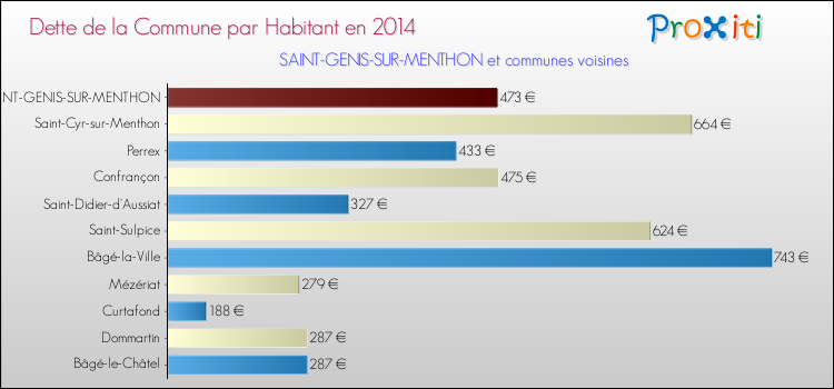 Dette par habitant de la commune en 2014 pour SAINT-GENIS-SUR-MENTHON et les communes proches Comparaison de la dette par habitant de la commune en 2014 pour SAINT-GENIS-SUR-MENTHON et les communes voisines