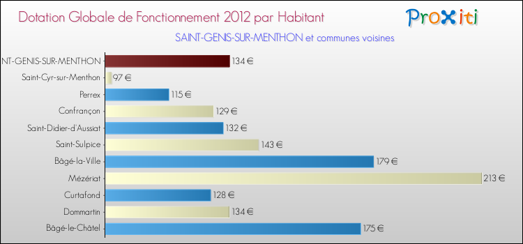 Montant des dotations globales de fonctionnement DGF par Habitant pour SAINT-GENIS-SUR-MENTHON et les communes proches Comparaison des des dotations globales de fonctionnement DGF par habitant pour SAINT-GENIS-SUR-MENTHON et les communes voisines