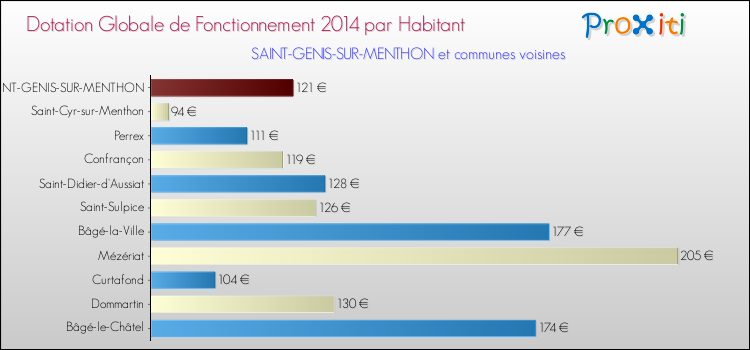 Montant des dotations globales de fonctionnement DGF par Habitant pour SAINT-GENIS-SUR-MENTHON et les communes proches en 2014. Comparaison des des dotations globales de fonctionnement DGF par habitant pour SAINT-GENIS-SUR-MENTHON et les communes voisines en 2014.