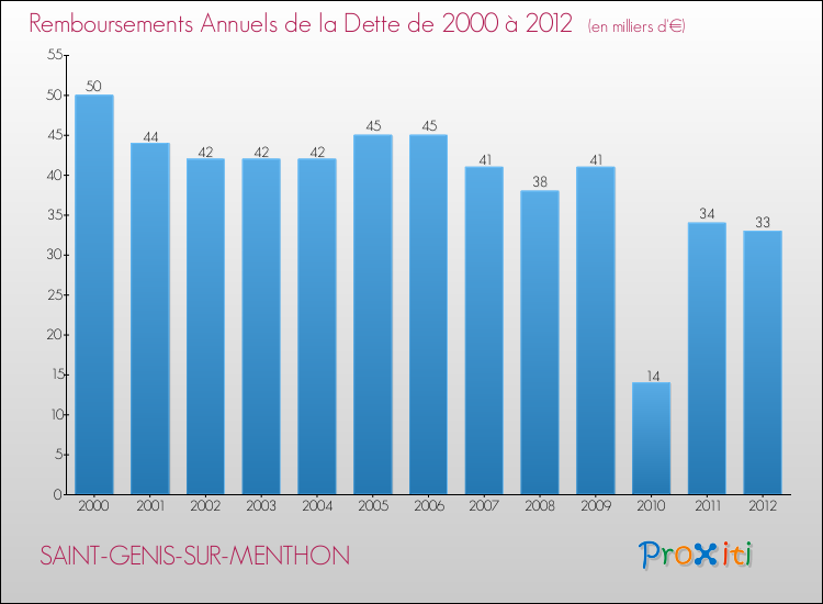Evolution de l'annuité de la dette pour la commune de SAINT-GENIS-SUR-MENTHON de 2000 à 2012 Annuités de la dette pour SAINT-GENIS-SUR-MENTHON de 2000 à 2012