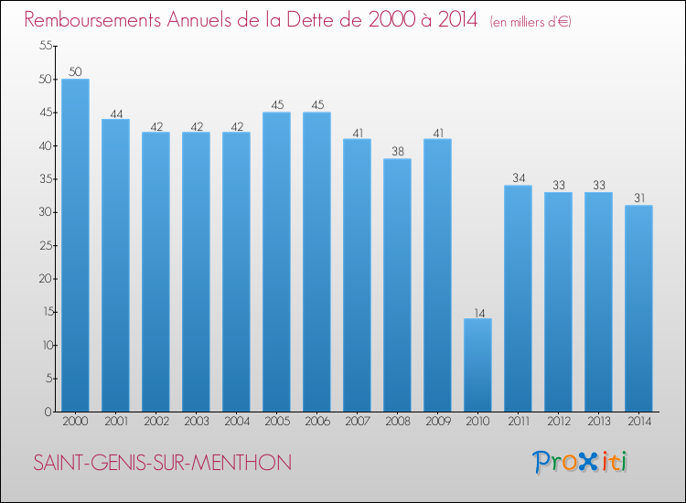 Evolution de l'annuité de la dette pour la commune de SAINT-GENIS-SUR-MENTHON de 2000 à 2014 Annuités de la dette pour SAINT-GENIS-SUR-MENTHON de 2000 à 2014