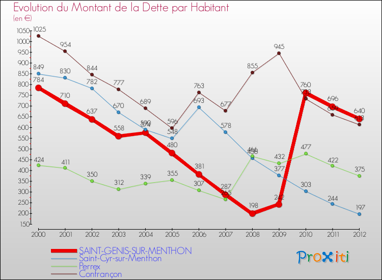 Evolution de la dette par habitant pour la commune de SAINT-GENIS-SUR-MENTHON et les communes proches de 2000 à 2012 Comparaison de la dette par habitant pour SAINT-GENIS-SUR-MENTHON et les communes voisines de 2000 à 2012