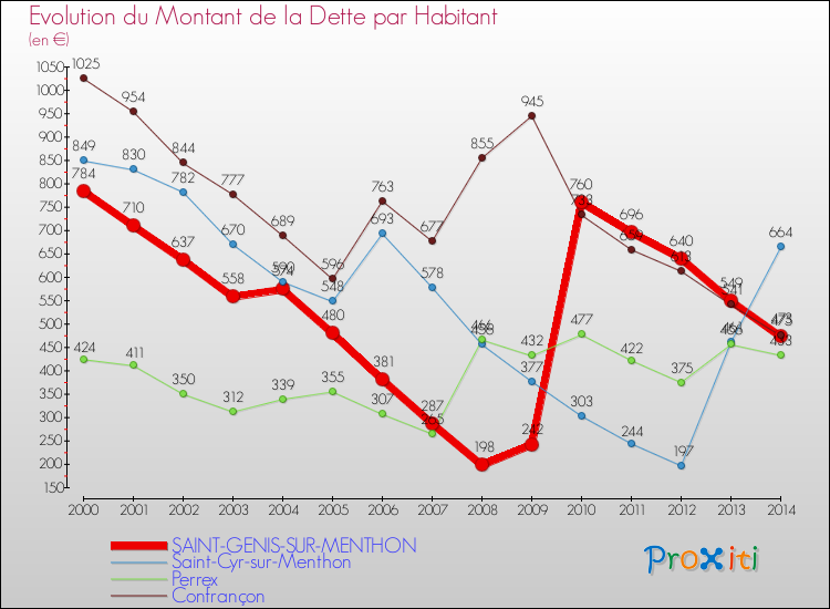 Evolution de la dette par habitant pour la commune de SAINT-GENIS-SUR-MENTHON et les communes proches de 2000 à 2014 Comparaison de la dette par habitant pour SAINT-GENIS-SUR-MENTHON et les communes voisines de 2000 à 2014