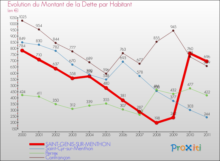 Evolution de la dette par habitant pour la commune de SAINT-GENIS-SUR-MENTHON et les communes proches Comparaison de la dette par habitant pour SAINT-GENIS-SUR-MENTHON et les communes voisines