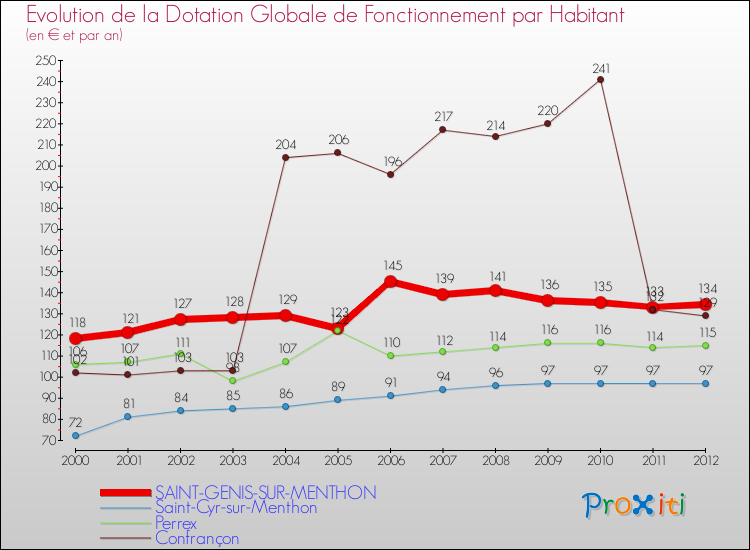 Evolution et montant de la dotation globale de fonctionnement par Habitant pour SAINT-GENIS-SUR-MENTHON et les communes proches Comparaison des dotations globales de fonctionnement par habitant pour SAINT-GENIS-SUR-MENTHON et les communes voisines