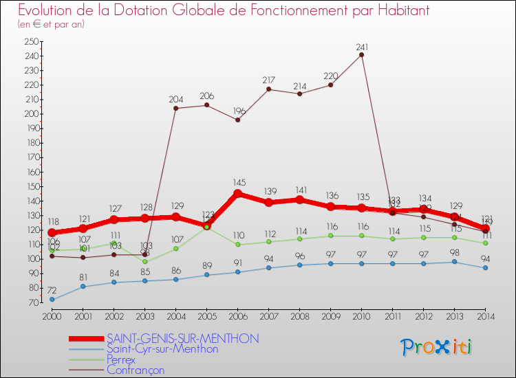 Evolution et montant de la dotation globale de fonctionnement par Habitant pour SAINT-GENIS-SUR-MENTHON et les communes proches de 2000 à 2014. Comparaison des dotations globales de fonctionnement par habitant pour SAINT-GENIS-SUR-MENTHON et les communes voisines de 2000 à 2014.
