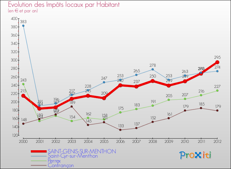 Evolution et montant des impôts locaux par Habitant pour SAINT-GENIS-SUR-MENTHON et les communes proches Comparaison des impôts locaux par habitant pour SAINT-GENIS-SUR-MENTHON et les communes voisines