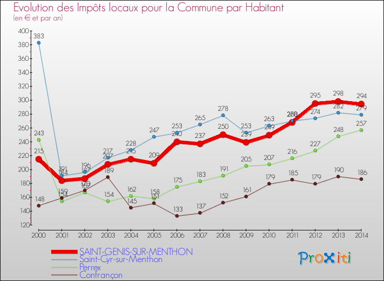 Evolution et montant des impôts locaux par Habitant pour SAINT-GENIS-SUR-MENTHON et les communes proches de 2000 à 2014 Comparaison des impôts locaux par habitant pour SAINT-GENIS-SUR-MENTHON et les communes voisines de 2000 à 2014