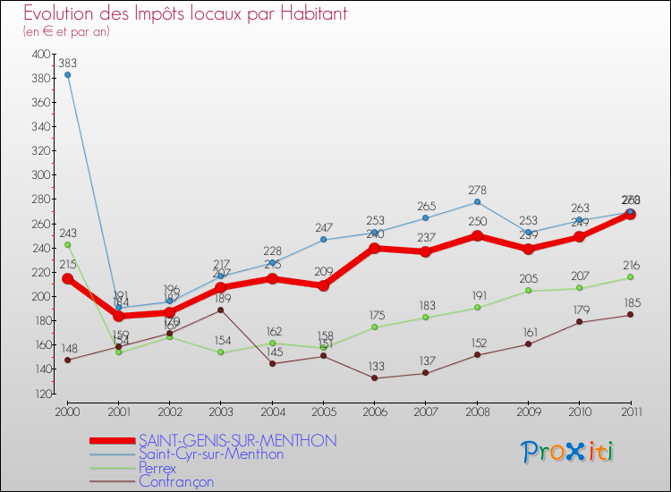 Evolution et montant des impôts locaux par Habitant pour SAINT-GENIS-SUR-MENTHON et les communes proches Comparaison des impôts locaux par habitant pour SAINT-GENIS-SUR-MENTHON et les communes voisines