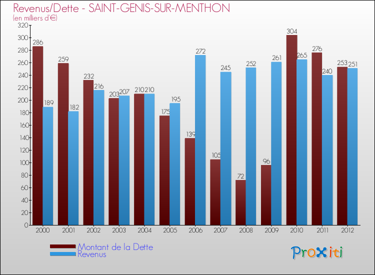 Evolution comparée de la dette et des revenus pour la commune de SAINT-GENIS-SUR-MENTHON de 2000 à 2012 Comparaison de la dette et des revenus pour SAINT-GENIS-SUR-MENTHON de 2000 à 2012