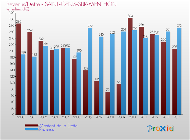 Evolution comparée de la dette et des revenus pour la commune de SAINT-GENIS-SUR-MENTHON de 2000 à 2014 Comparaison de la dette et des revenus pour SAINT-GENIS-SUR-MENTHON de 2000 à 2014