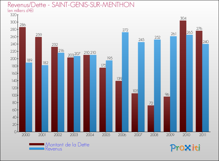 Evolution comparée de la dette et des revenus pour la commune de SAINT-GENIS-SUR-MENTHON de 2000 à 2011 Comparaison de la dette et des revenus pour SAINT-GENIS-SUR-MENTHON de 2000 à 2011