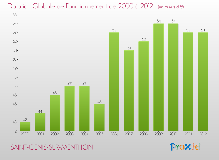 Evolution du montant de la Dotation Globale de Fonctionnement pour la commune de SAINT-GENIS-SUR-MENTHON de 2000 à 2012 Evolution du montant de la Dotation Globale de Fonctionnement pour SAINT-GENIS-SUR-MENTHON de 2000 à 2012