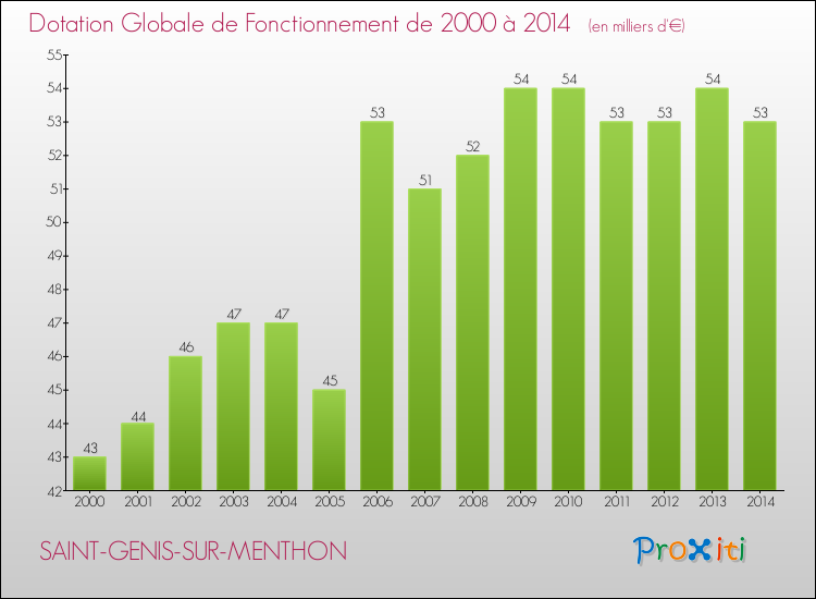 Evolution du montant de la Dotation Globale de Fonctionnement pour la commune de SAINT-GENIS-SUR-MENTHON de 2000 à 2014 Evolution du montant de la Dotation Globale de Fonctionnement pour SAINT-GENIS-SUR-MENTHON de 2000 à 2014