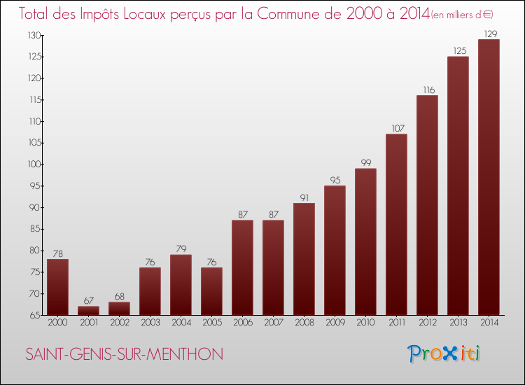 Evolution des Impôts Locaux pour la commune de SAINT-GENIS-SUR-MENTHON de 2000 à 2014 Evolution des Impôts Locaux pour SAINT-GENIS-SUR-MENTHON de 2000 à 2014