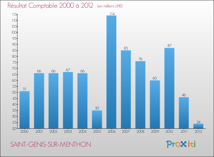 Evolution du résultat comptable pour la commune de SAINT-GENIS-SUR-MENTHON de 2000 à 2012 Evolution du résultat comptable pour SAINT-GENIS-SUR-MENTHON de 2000 à 2012