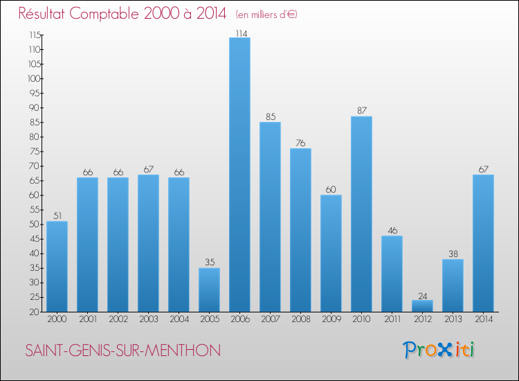 Evolution du résultat comptable pour la commune de SAINT-GENIS-SUR-MENTHON de 2000 à 2014 Evolution du résultat comptable pour SAINT-GENIS-SUR-MENTHON de 2000 à 2014