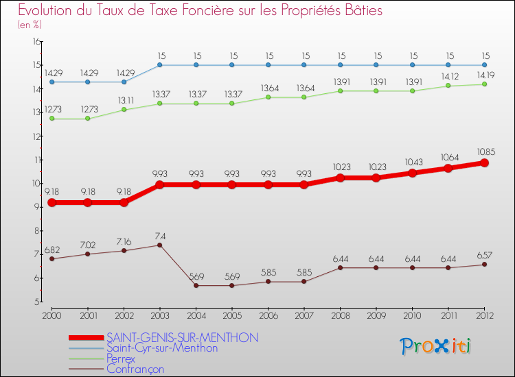 Evolution du taux de la taxe foncière sur le bati pour SAINT-GENIS-SUR-MENTHON et les communes proches de 2000 à 2012 Comparaison des taux de taxe foncière sur le bati pour SAINT-GENIS-SUR-MENTHON et les communes voisines de 2000 à 2012