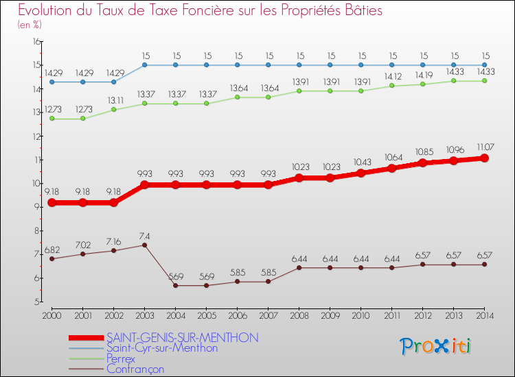Evolution du taux de la taxe foncière sur le bati pour SAINT-GENIS-SUR-MENTHON et les communes proches de 2000 à 2014 Comparaison des taux de taxe foncière sur le bati pour SAINT-GENIS-SUR-MENTHON et les communes voisines de 2000 à 2014