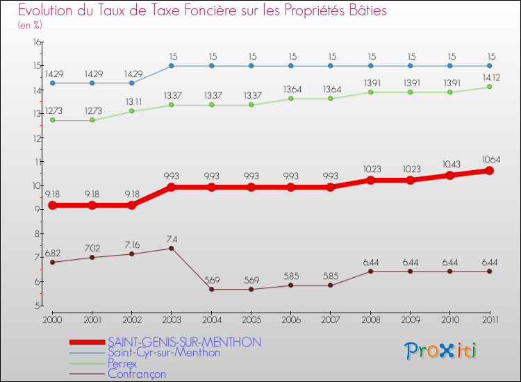 Evolution du taux de la taxe foncière sur le bati pour SAINT-GENIS-SUR-MENTHON et les communes proches Comparaison des taux de taxe foncière sur le bati pour SAINT-GENIS-SUR-MENTHON et les communes voisines