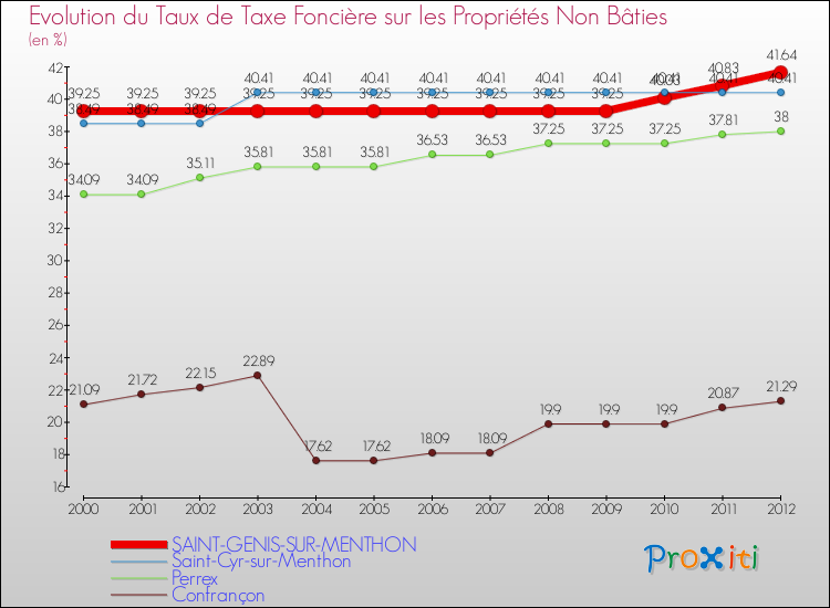 Evolution du taux de la taxe foncière sur les immeubles et terrains non batis pour SAINT-GENIS-SUR-MENTHON et les communes proches de 2000 à 2012 Comparaison des taux de la taxe foncière sur les immeubles et terrains non batis pour SAINT-GENIS-SUR-MENTHON et les communes voisines de 2000 à 2012