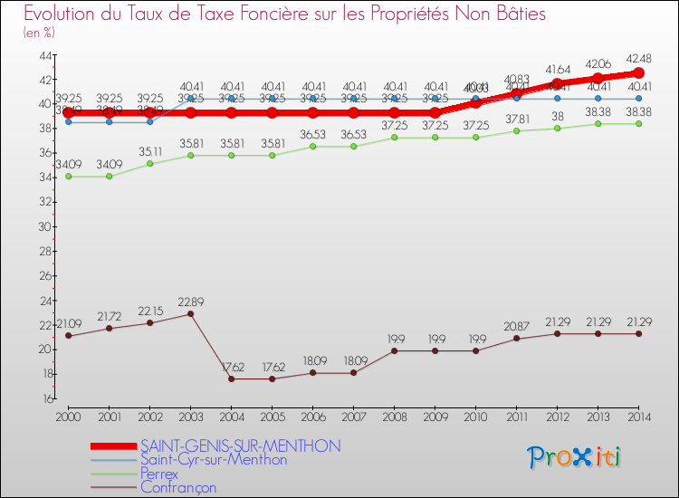 Evolution du taux de la taxe foncière sur les immeubles et terrains non batis pour SAINT-GENIS-SUR-MENTHON et les communes proches de 2000 à 2014 Comparaison des taux de la taxe foncière sur les immeubles et terrains non batis pour SAINT-GENIS-SUR-MENTHON et les communes voisines de 2000 à 2014