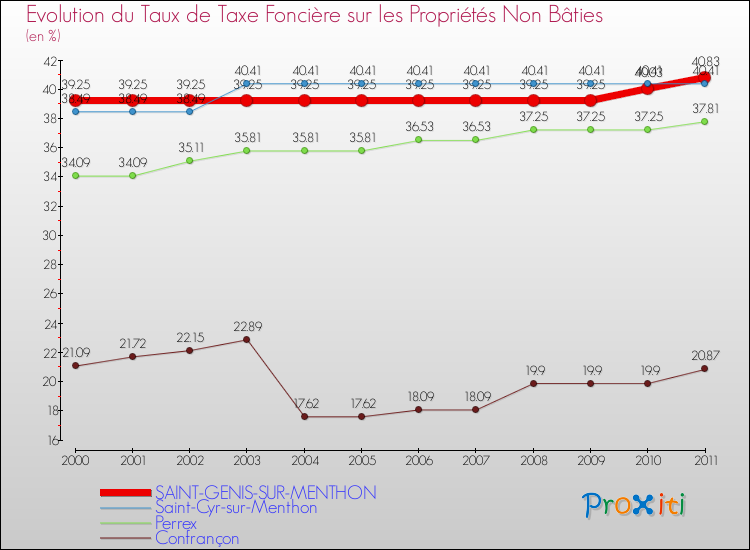 Evolution du taux de la taxe foncière sur les immeubles et terrains non batis pour SAINT-GENIS-SUR-MENTHON et les communes proches Comparaison des taux de la taxe foncière sur les immeubles et terrains non batis pour SAINT-GENIS-SUR-MENTHON et les communes voisines