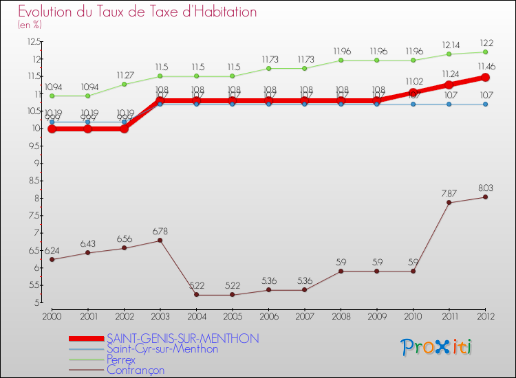 Evolution du taux de la taxe d'habitation pour SAINT-GENIS-SUR-MENTHON et les communes proches Comparaison des taux de la taxe d'habitation pour SAINT-GENIS-SUR-MENTHON et les communes voisines
