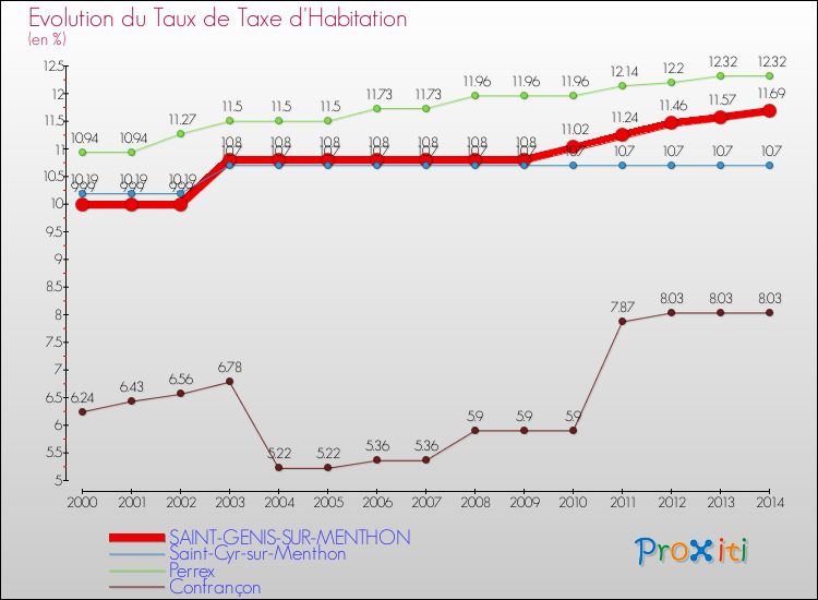 Evolution du taux de la taxe d'habitation pour SAINT-GENIS-SUR-MENTHON et les communes proches de 2000 à 2014 Comparaison des taux de la taxe d'habitation pour SAINT-GENIS-SUR-MENTHON et les communes voisines de 2000 à 2014
